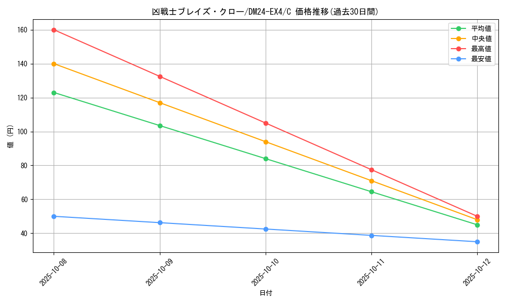 card_59756_series_65390_rarity_101888_graph