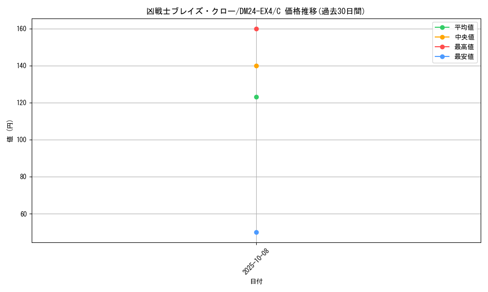 card_59756_series_65390_rarity_101888_graph