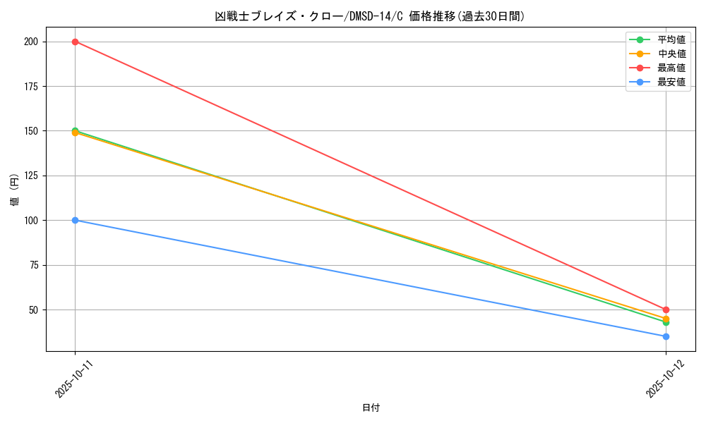 card_59756_series_65754_rarity_101888_graph