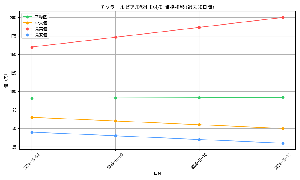 card_59760_series_65390_rarity_101888_graph