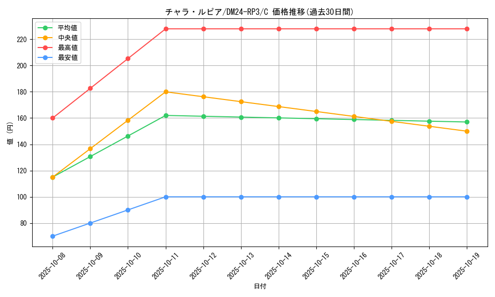 card_59760_series_65394_rarity_101888_graph