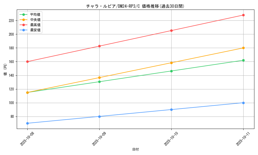 card_59760_series_65394_rarity_101888_graph