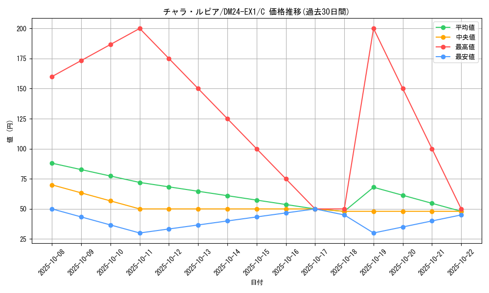 card_59760_series_65395_rarity_101888_graph