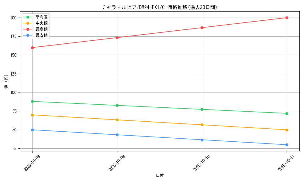card_59760_series_65395_rarity_101888_graph