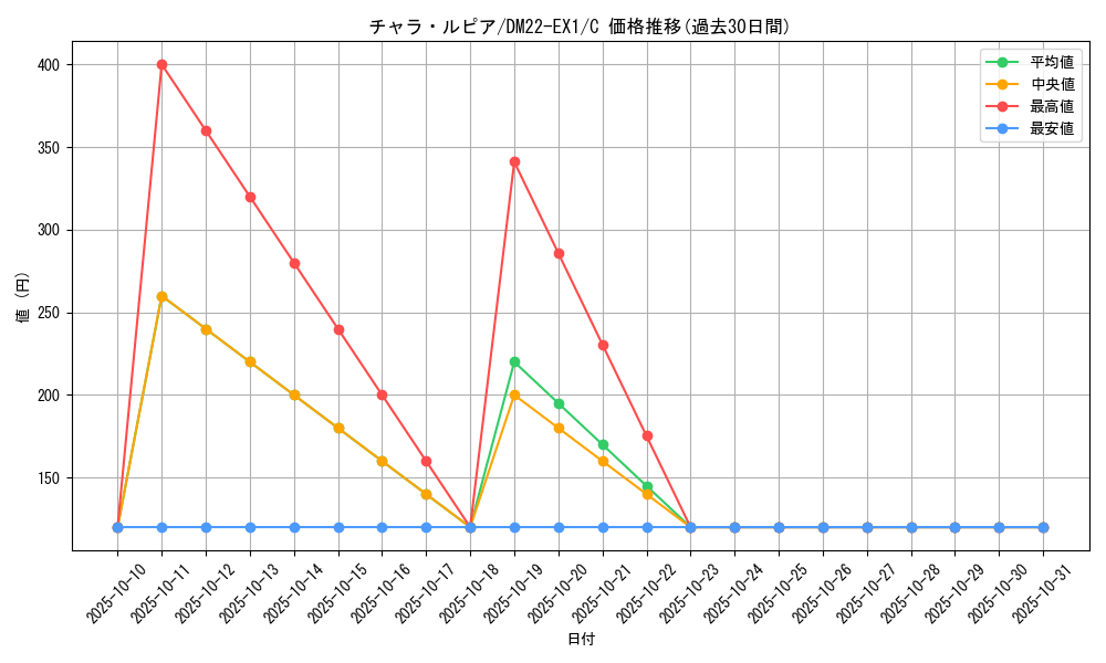 card_59760_series_65410_rarity_101888_graph