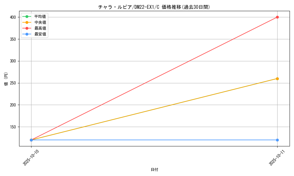 card_59760_series_65410_rarity_101888_graph