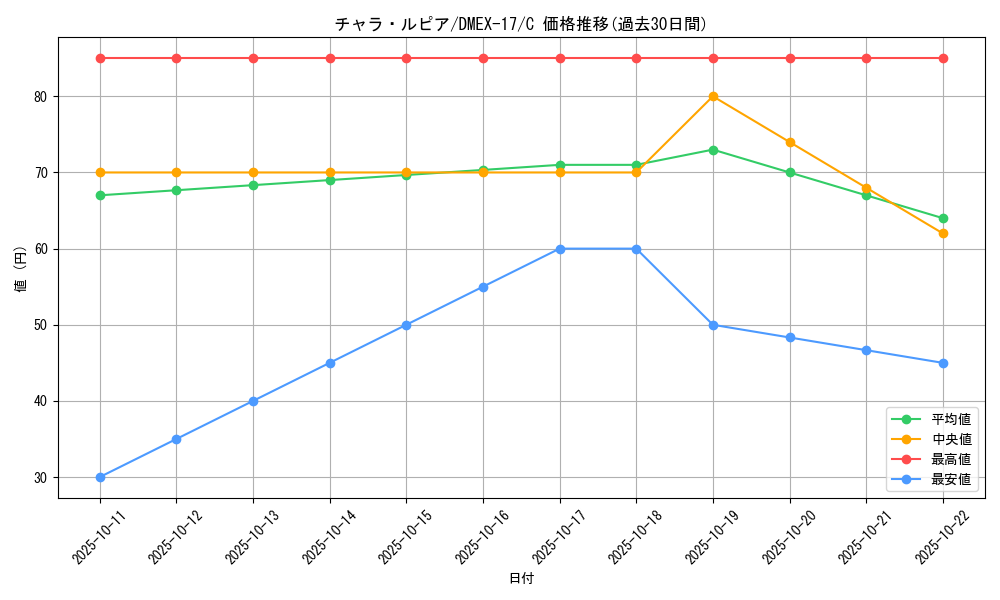 card_59760_series_65417_rarity_101888_graph