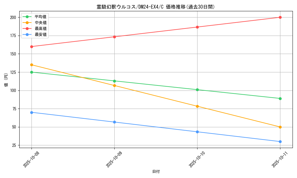 card_59761_series_65390_rarity_101888_graph