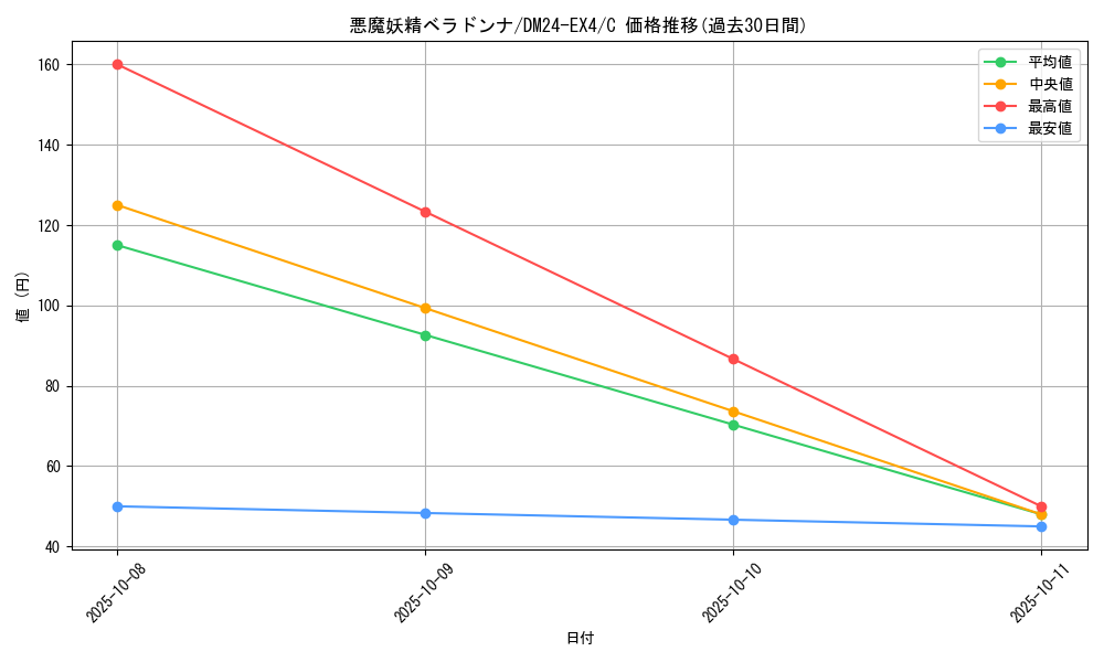 card_59762_series_65390_rarity_101888_graph