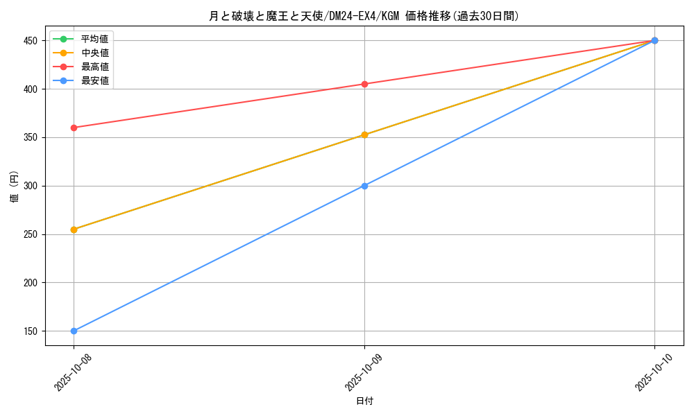 card_59783_series_65390_rarity_102106_graph