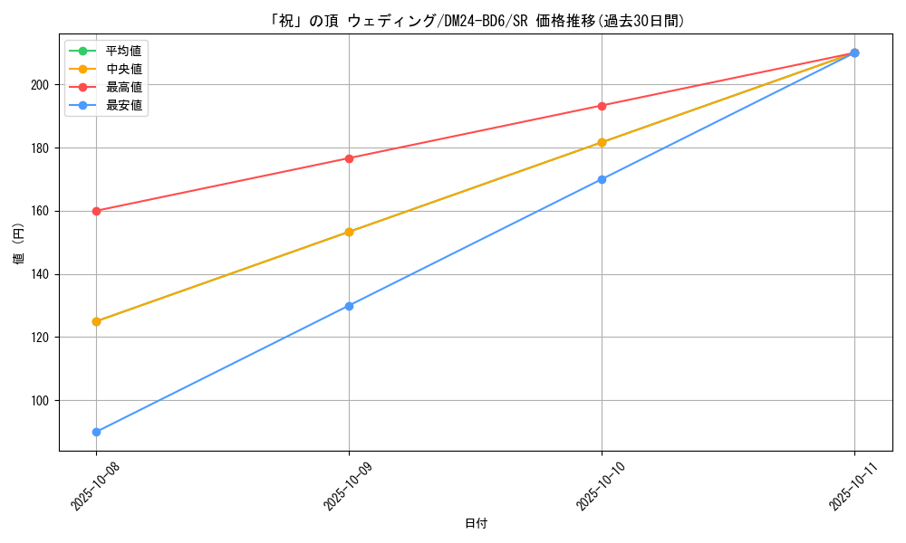 card_59790_series_65316_rarity_101779_graph