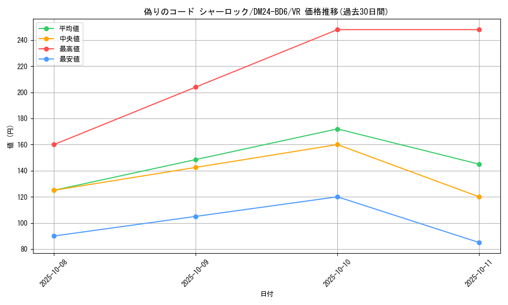 card_59794_series_65316_rarity_101809_graph