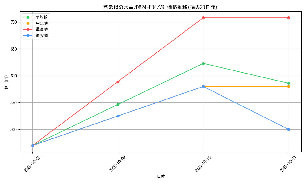 card_59796_series_65316_rarity_101809_graph