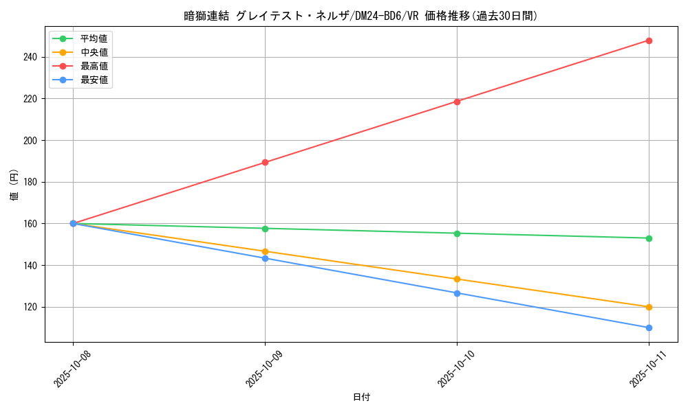 card_59800_series_65316_rarity_101809_graph