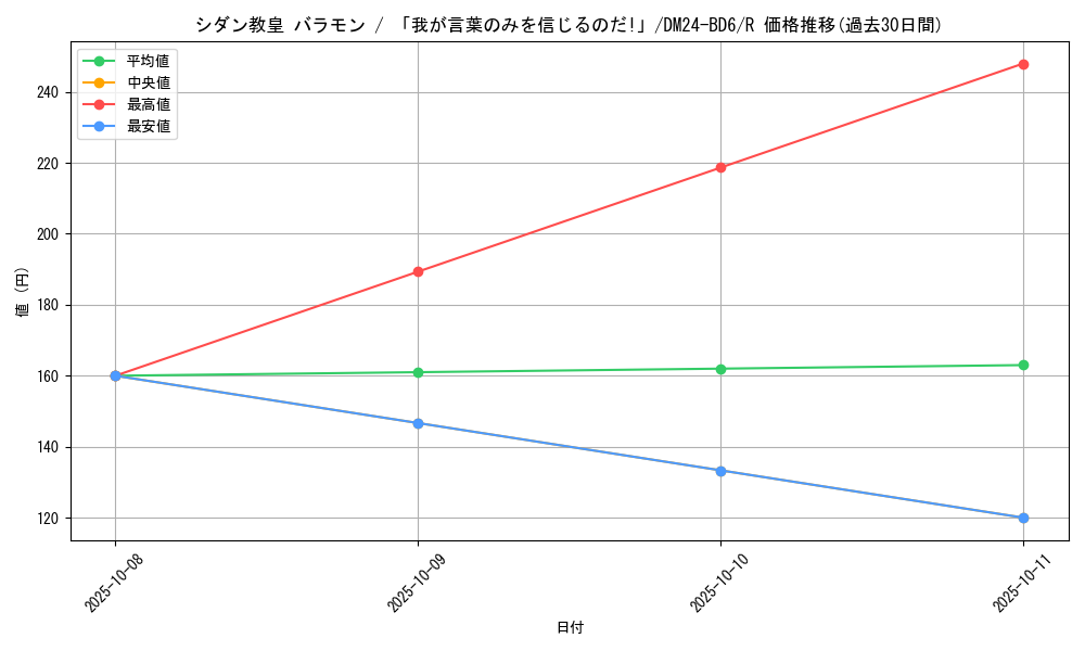card_59803_series_65316_rarity_101829_graph