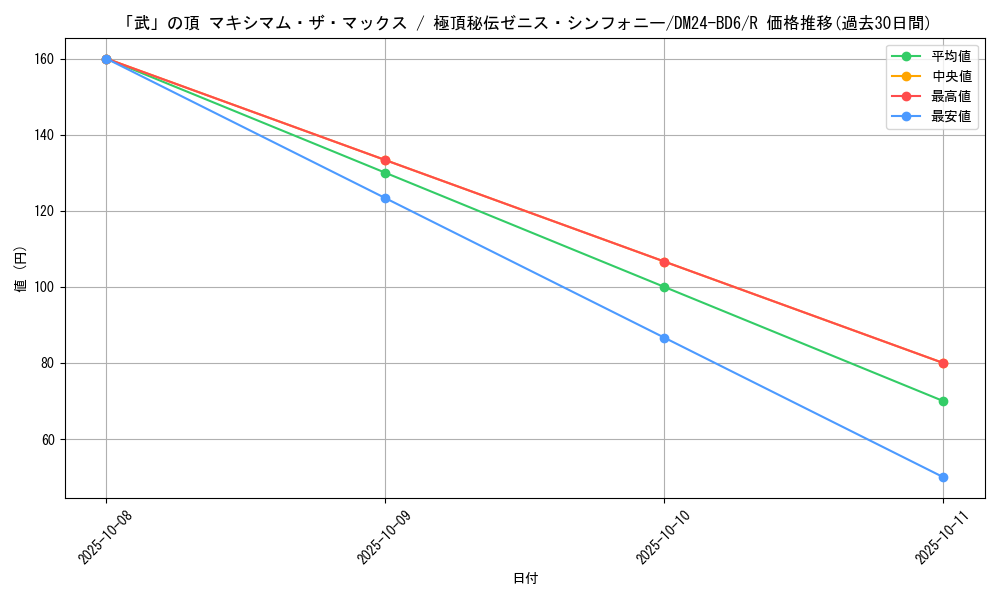card_59806_series_65316_rarity_101829_graph