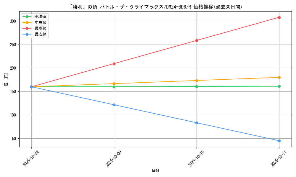 card_59808_series_65316_rarity_101829_graph