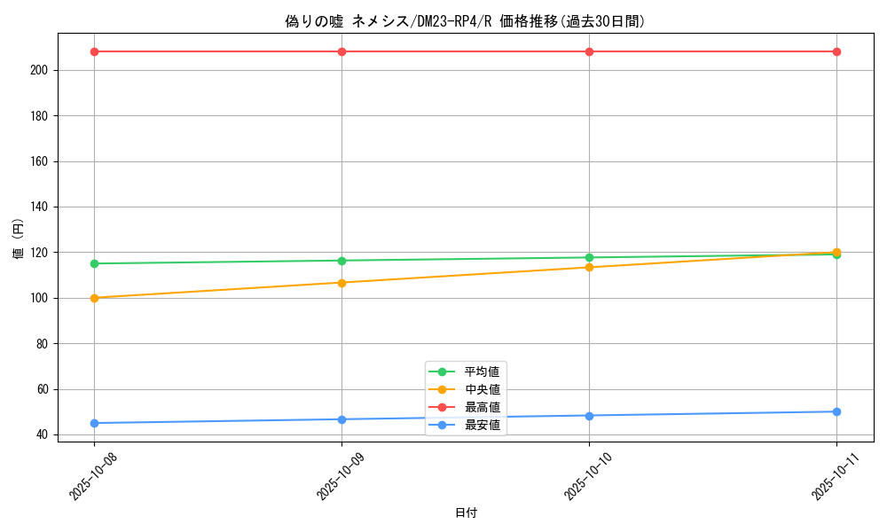 card_59809_series_65400_rarity_101829_graph