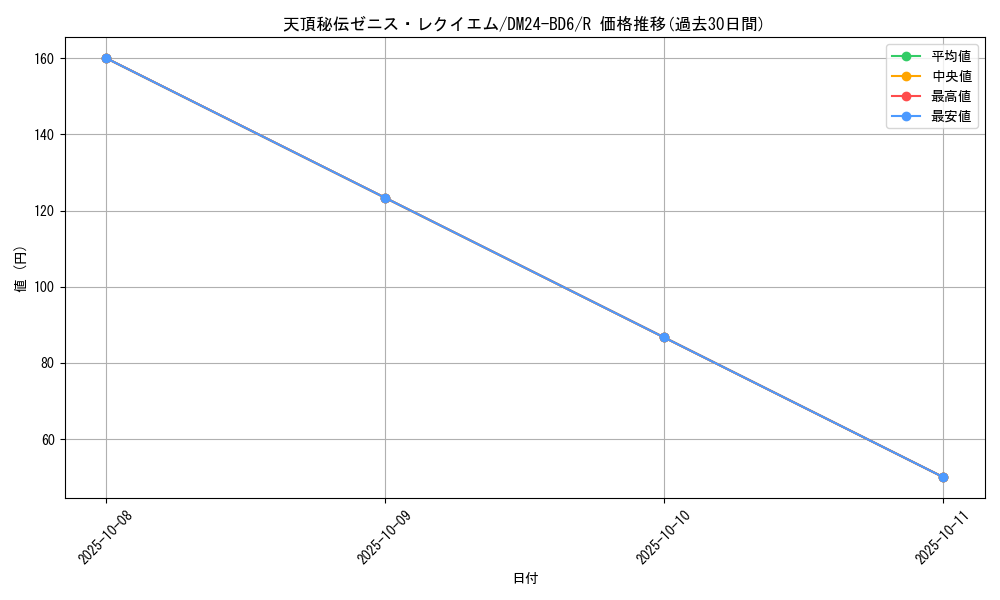 card_59810_series_65316_rarity_101829_graph