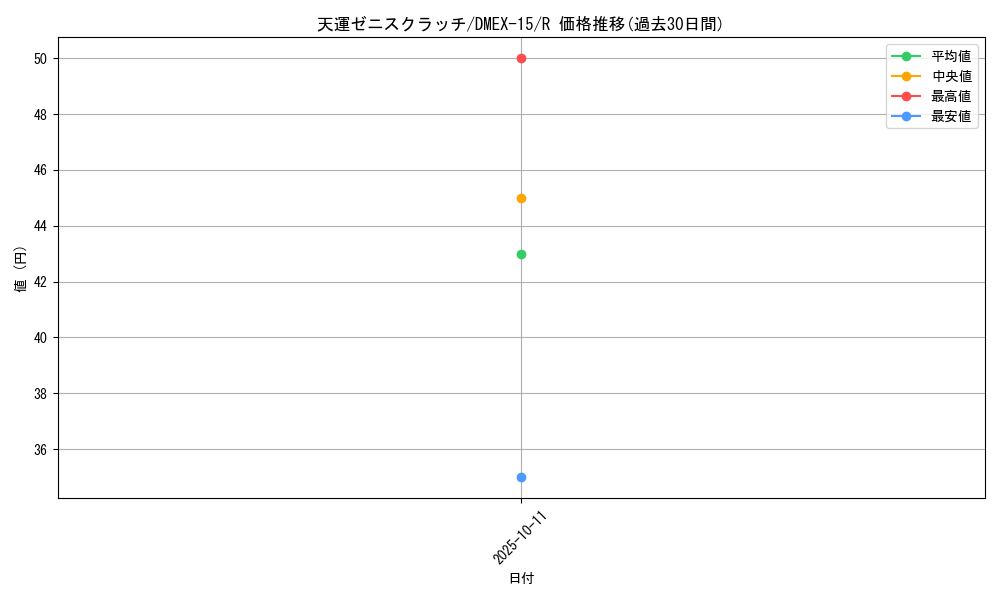 card_59811_series_65421_rarity_101829_graph