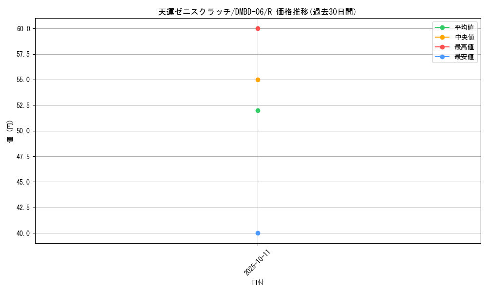 card_59811_series_65768_rarity_101829_graph