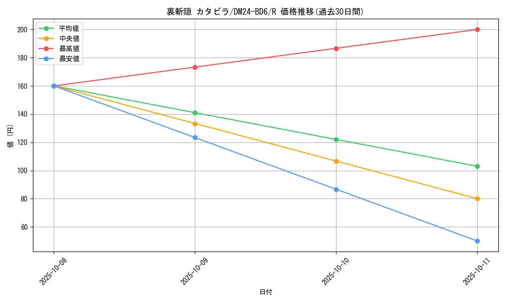 card_59813_series_65316_rarity_101829_graph