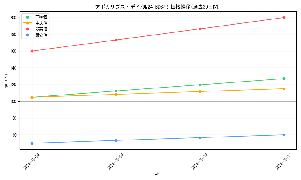 card_59815_series_65316_rarity_101829_graph