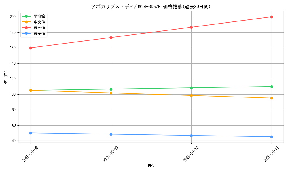 card_59815_series_65317_rarity_101829_graph