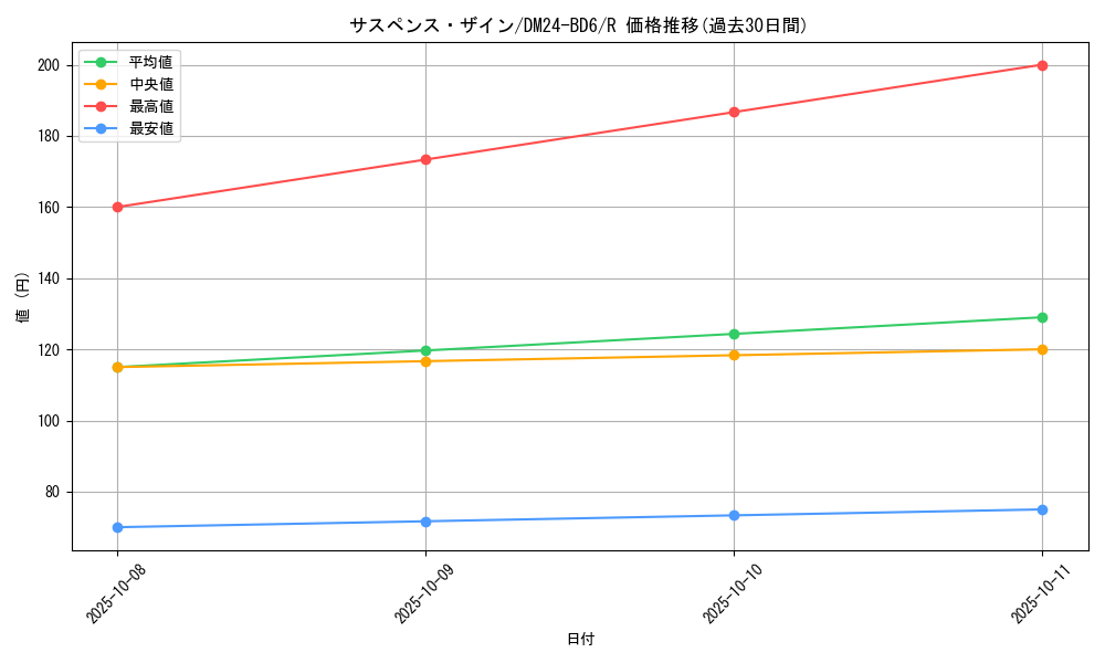 card_59818_series_65316_rarity_101829_graph