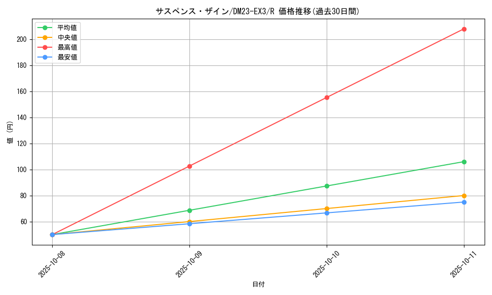 card_59818_series_65398_rarity_101829_graph