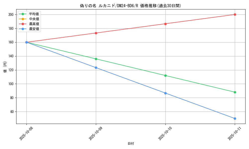 card_59820_series_65316_rarity_101829_graph