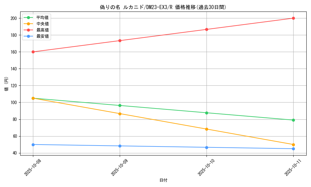 card_59820_series_65398_rarity_101829_graph