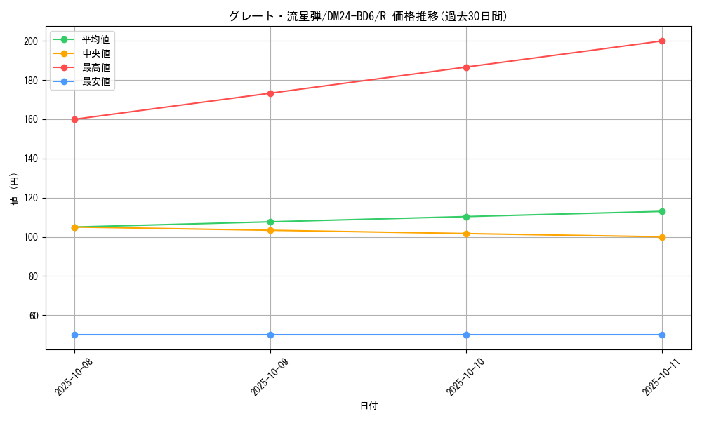card_59821_series_65316_rarity_101829_graph