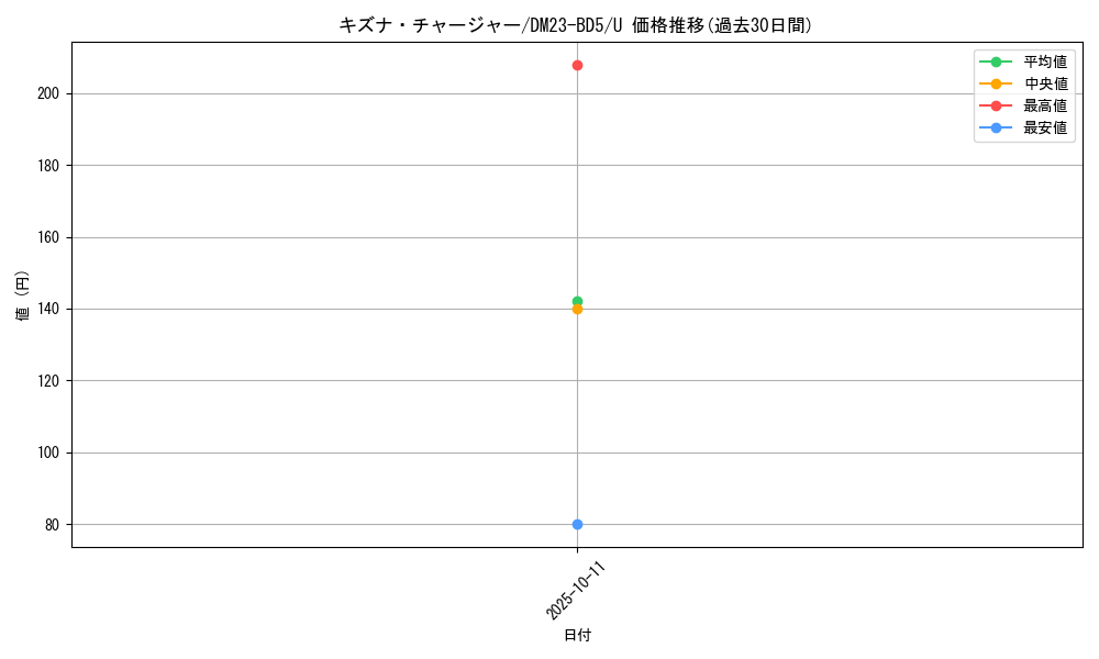 card_59828_series_65328_rarity_101855_graph