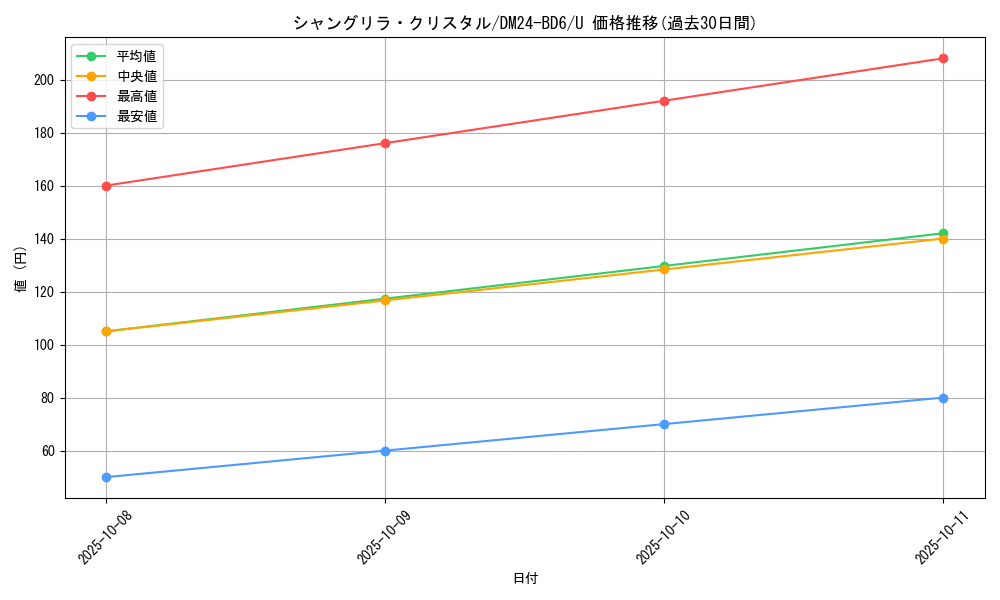 card_59829_series_65316_rarity_101855_graph