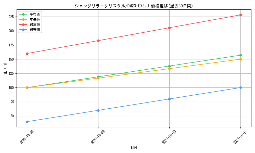 card_59829_series_65398_rarity_101855_graph