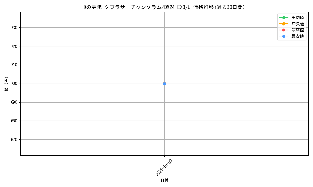 card_59830_series_65391_rarity_101855_graph