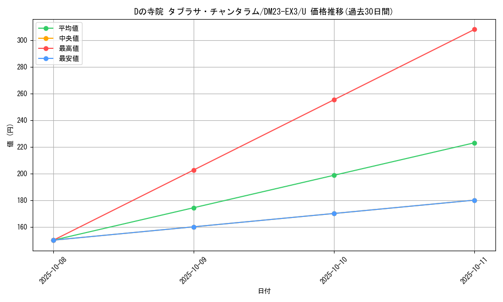 card_59830_series_65398_rarity_101855_graph