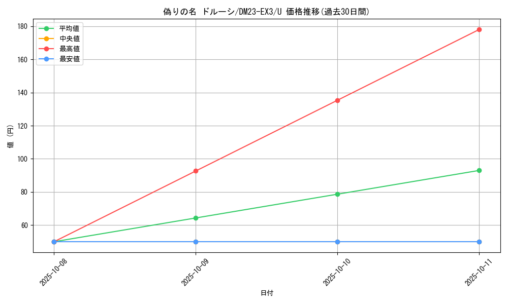 card_59832_series_65398_rarity_101855_graph