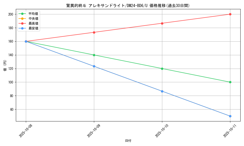 card_59833_series_65316_rarity_101855_graph