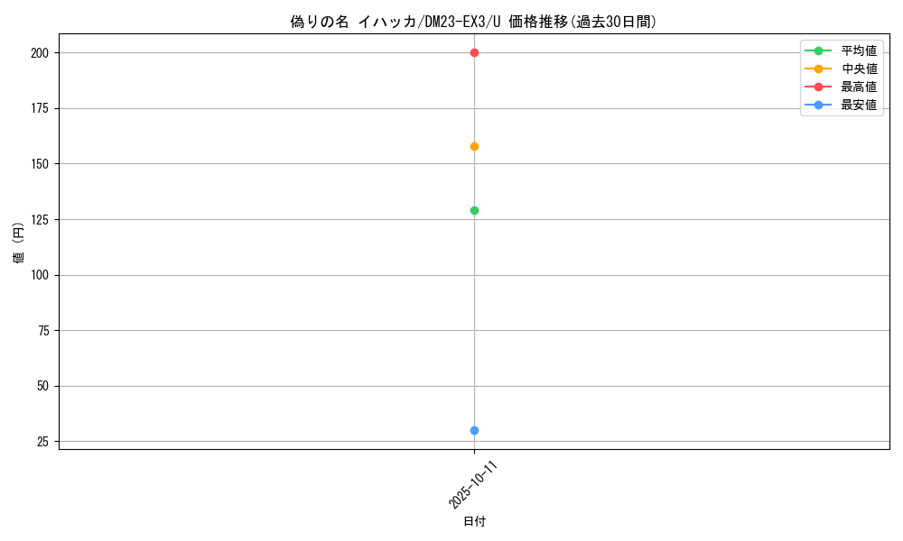 card_59835_series_65398_rarity_101855_graph