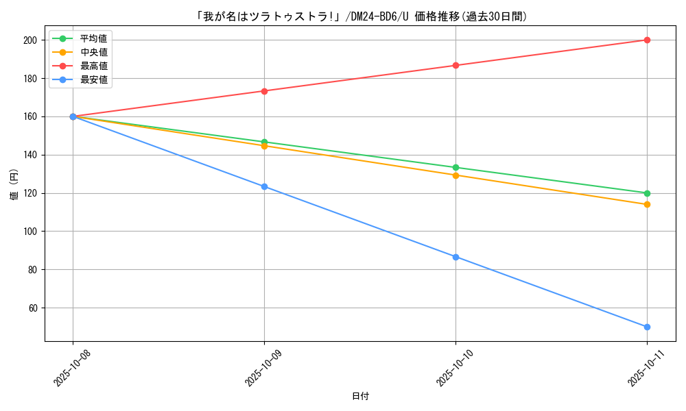 card_59836_series_65316_rarity_101855_graph