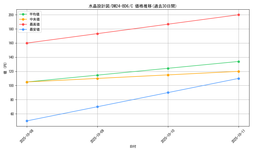 card_59838_series_65316_rarity_101888_graph