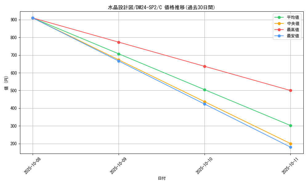 card_59838_series_65320_rarity_101888_graph