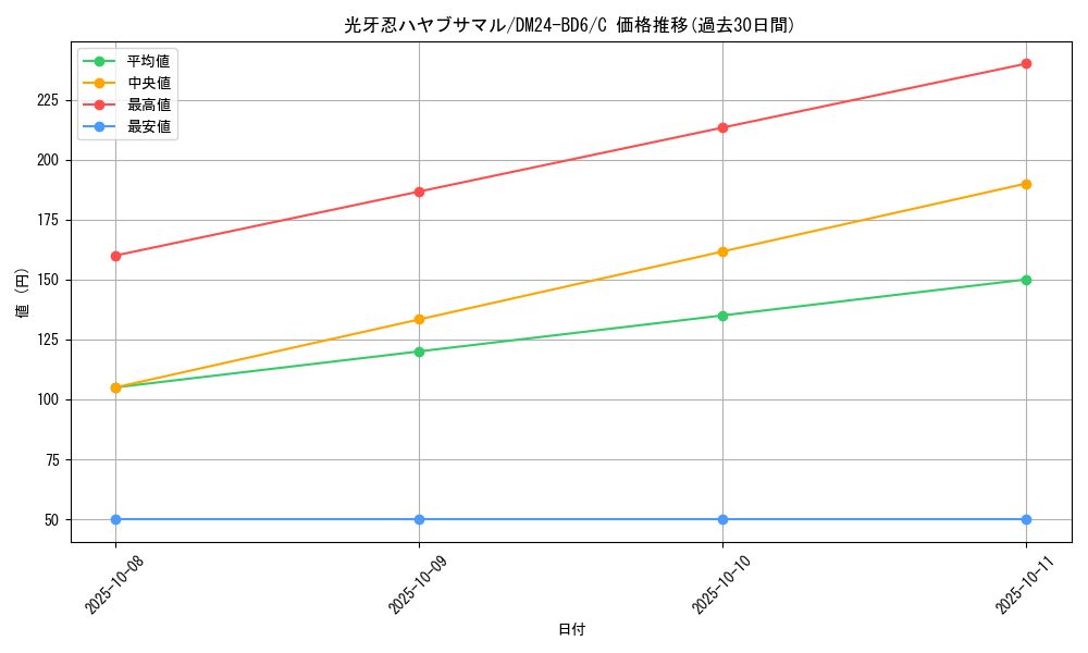 card_59839_series_65316_rarity_101888_graph