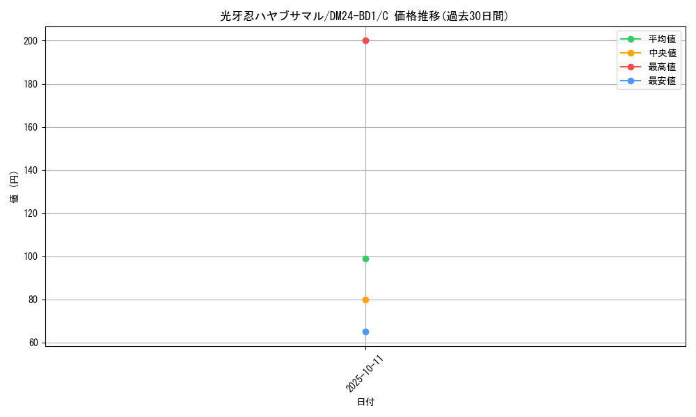 card_59839_series_65322_rarity_101888_graph