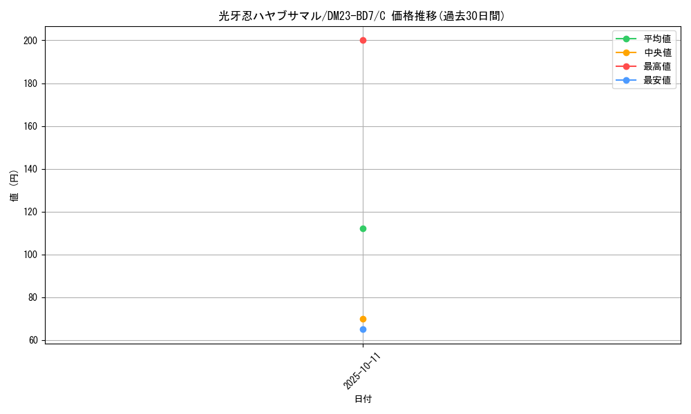 card_59839_series_65326_rarity_101888_graph