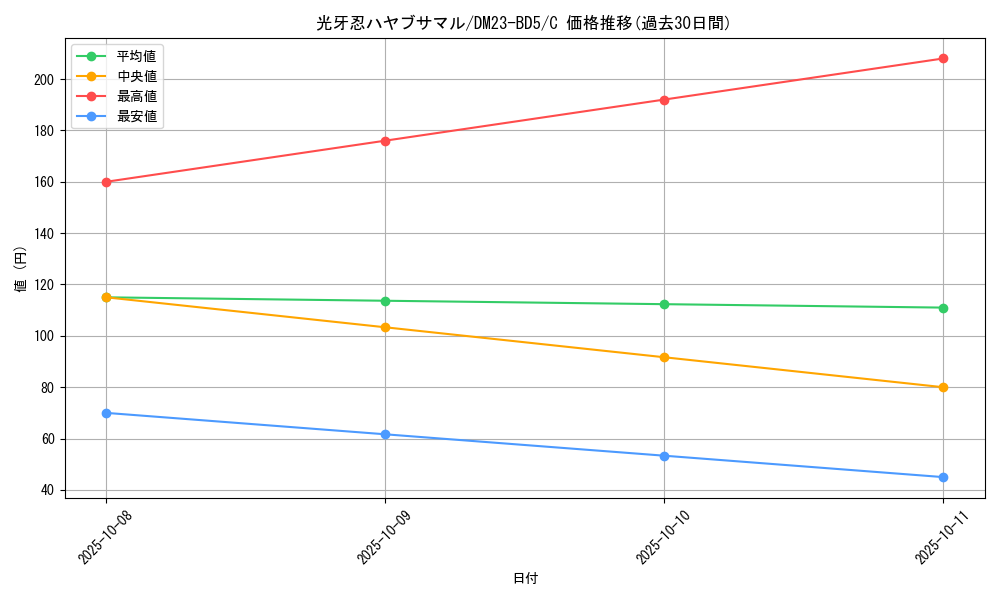 card_59839_series_65328_rarity_101888_graph