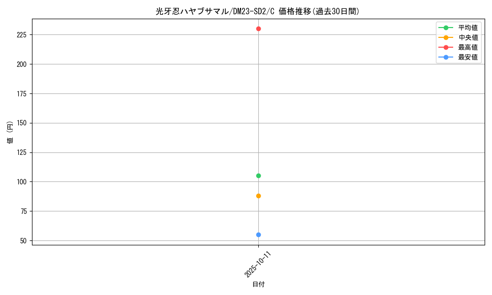 card_59839_series_65334_rarity_101888_graph