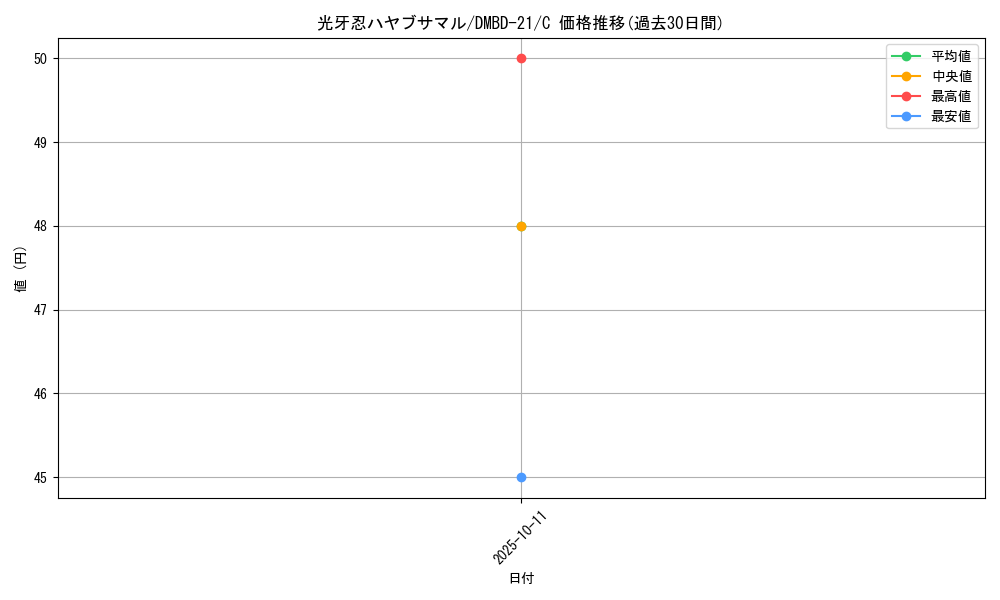 card_59839_series_65736_rarity_101888_graph